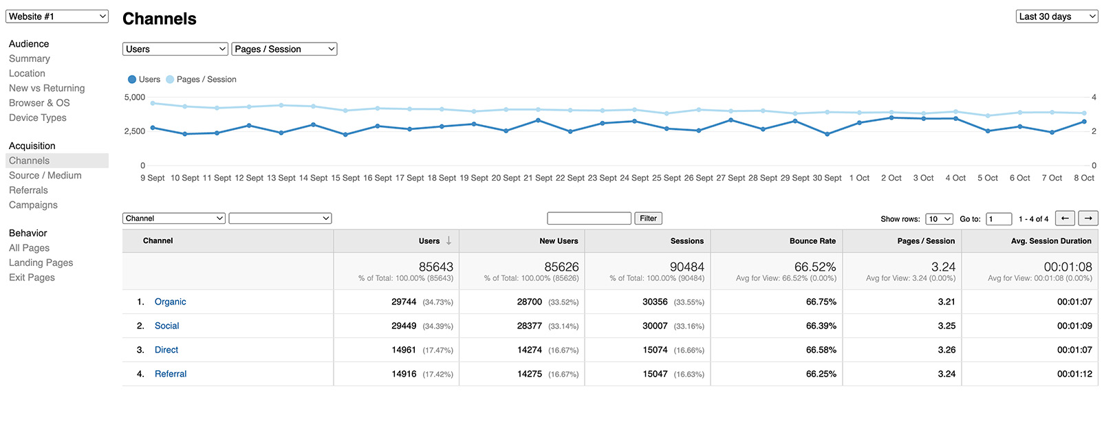 Web log analytics showing channels report
